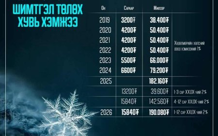 2026 ОНД ЭРҮҮЛ МЭНДИЙН ДААТГАЛЫН ШИМТГЭЛ САРД 15,840 ТӨГРӨГ БАЙНА