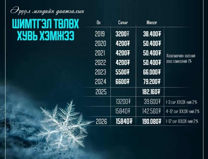 2026 ОНД ЭРҮҮЛ МЭНДИЙН ДААТГАЛЫН ШИМТГЭЛ САРД 15,840 ТӨГРӨГ БАЙНА