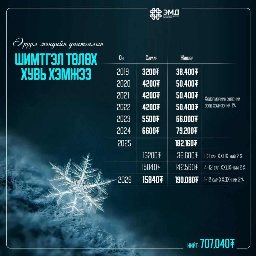 2026 ОНД ЭРҮҮЛ МЭНДИЙН ДААТГАЛЫН ШИМТГЭЛ САРД 15,840 ТӨГРӨГ БАЙНА